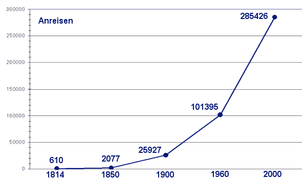Gästestatistiken