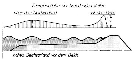 Brecherzone auf der Deichböschung